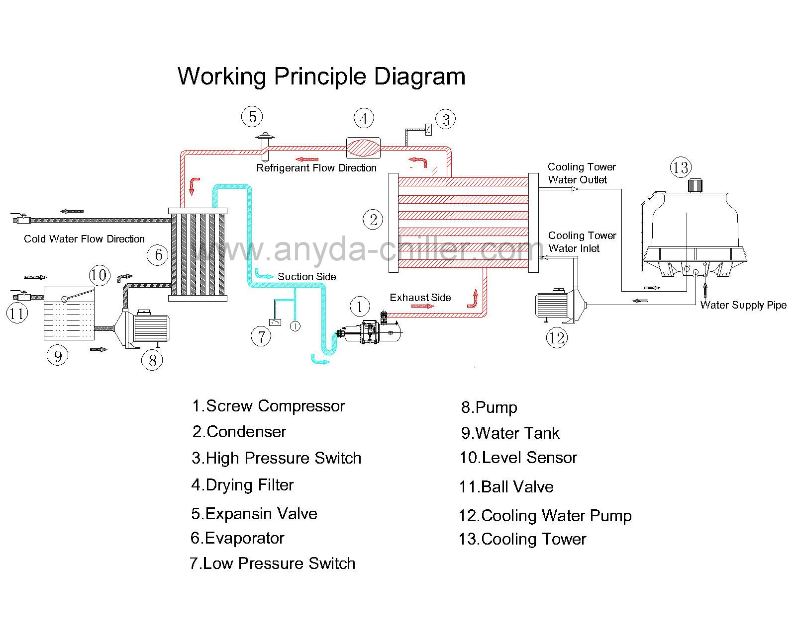 Water Cooled Screw Chiller Flow Chart-Model.jpg